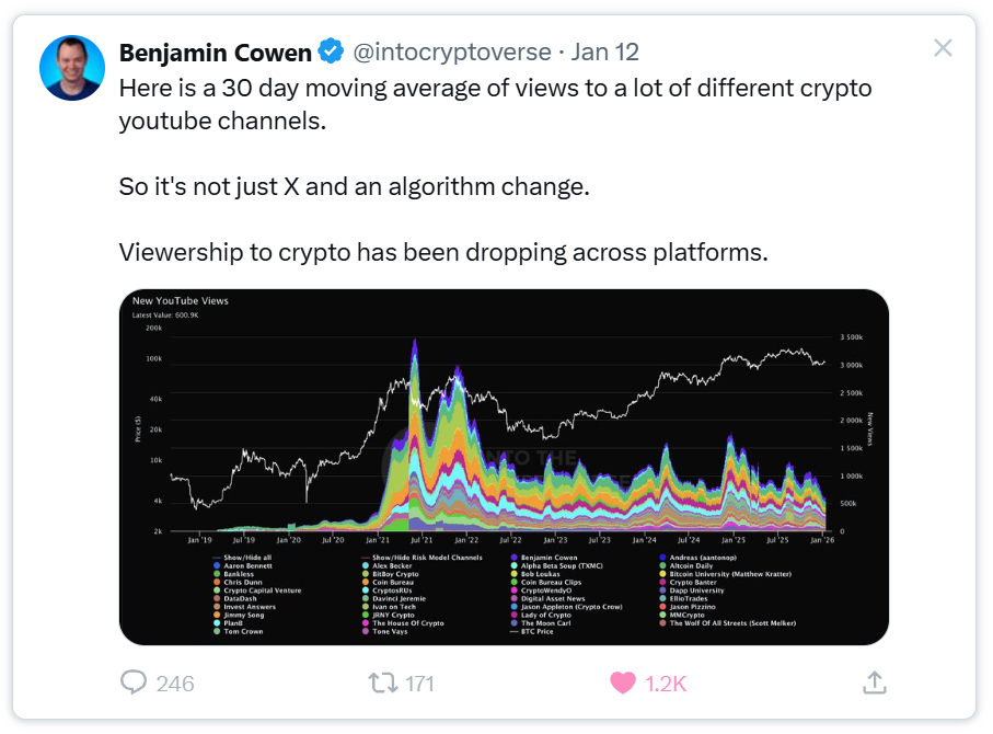 Chart showing YouTube views for crypto channels at 5-year lows, by Benjamin Cowen